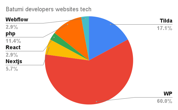 Website Technologies used by Batumi Developers