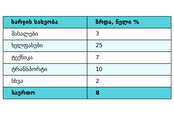 უძრავი ქონების მშენებლობის ღირებულების ზრდა საქართველოში