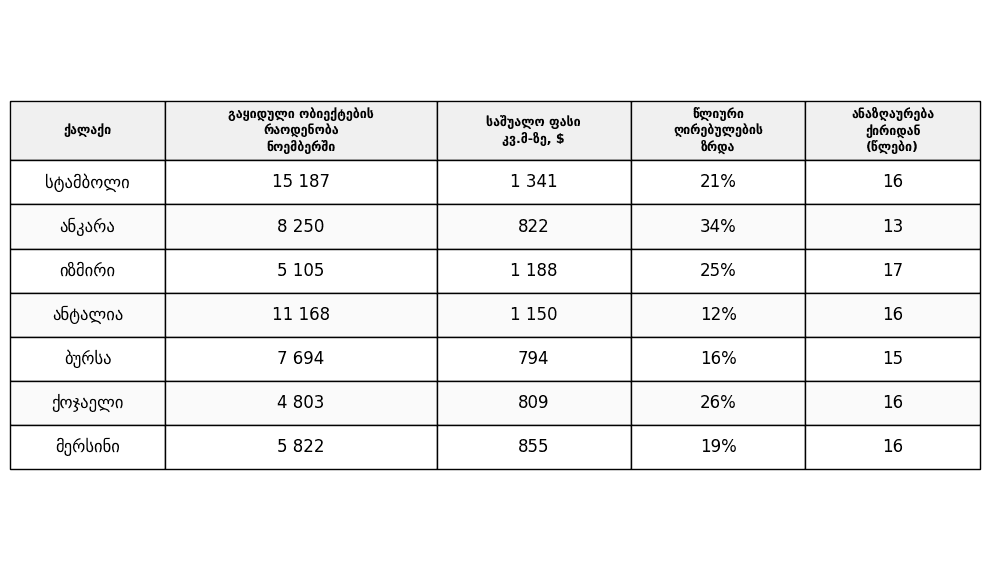 შედარება ბათუმსა და ანტალიას შორის 2024 წელს