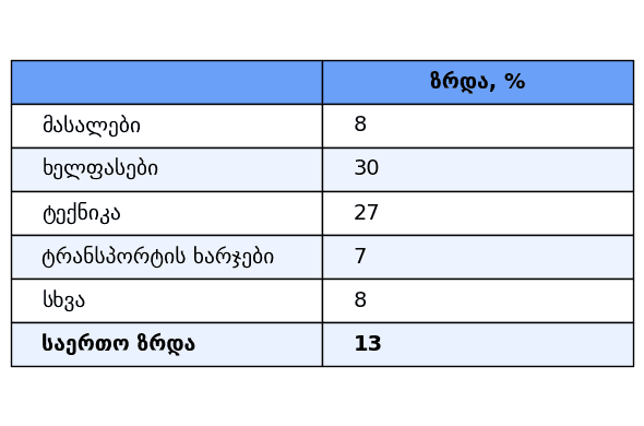 აშენების ხარჯები საქართველოში 2022–2023 წლებში