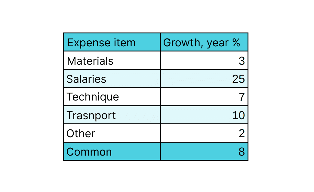 Growth in real estate construction costs in Georgia.