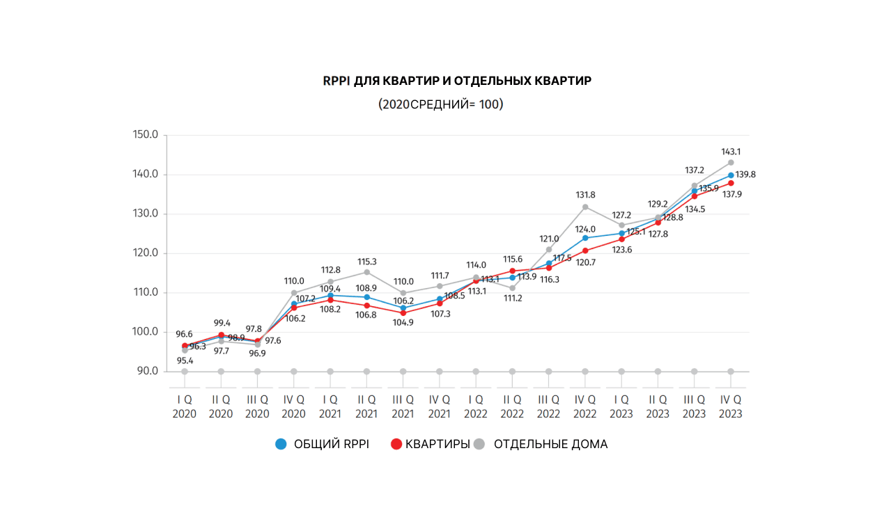 Рост цен на новостройки за 3 года