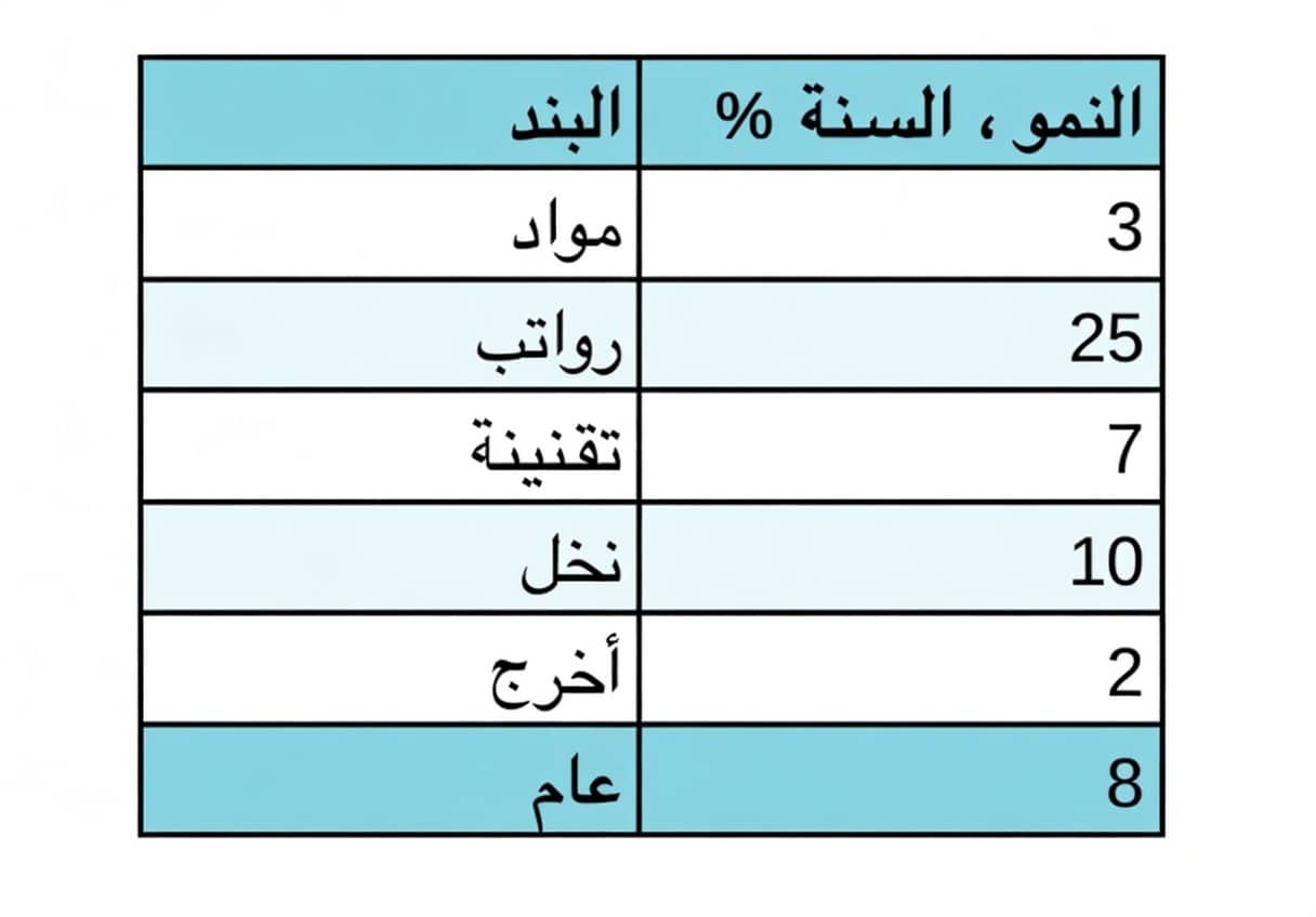 ارتفاع أسعار المباني الجديدة خلال 3 سنوات