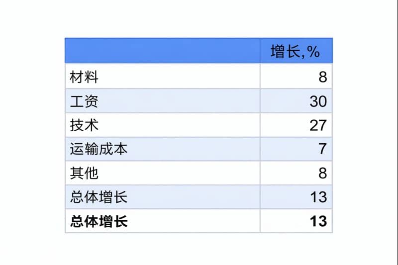 格鲁吉亚建筑成本（2022–2023年）