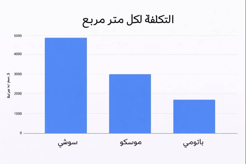 سوتشي مقابل باتومي 2024