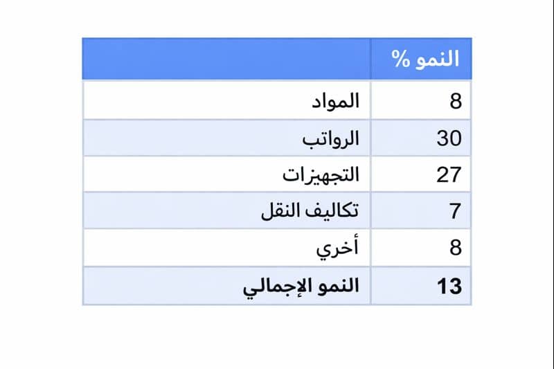 تكاليف البناء في جورجيا 2022–2023