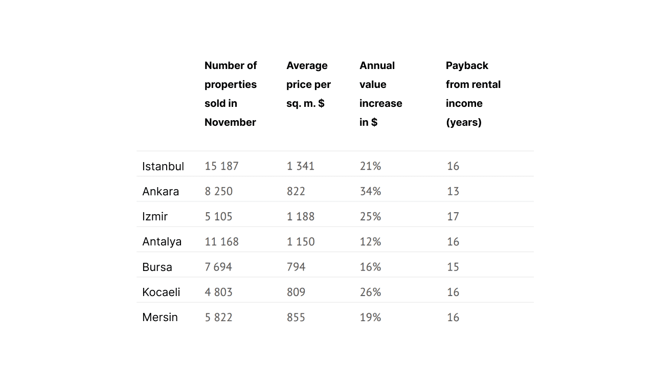 Comparison of Batumi and Antalya 2024