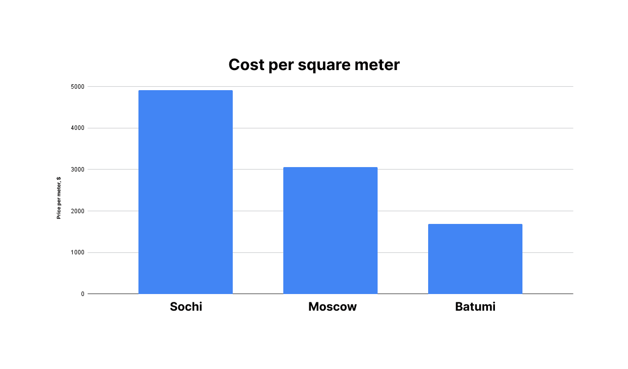 Sochi vs Batumi 2024