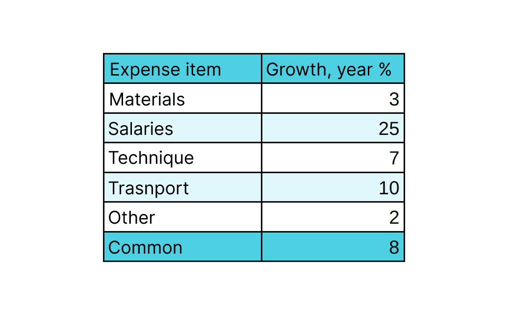 Growth in real estate construction costs in Georgia.