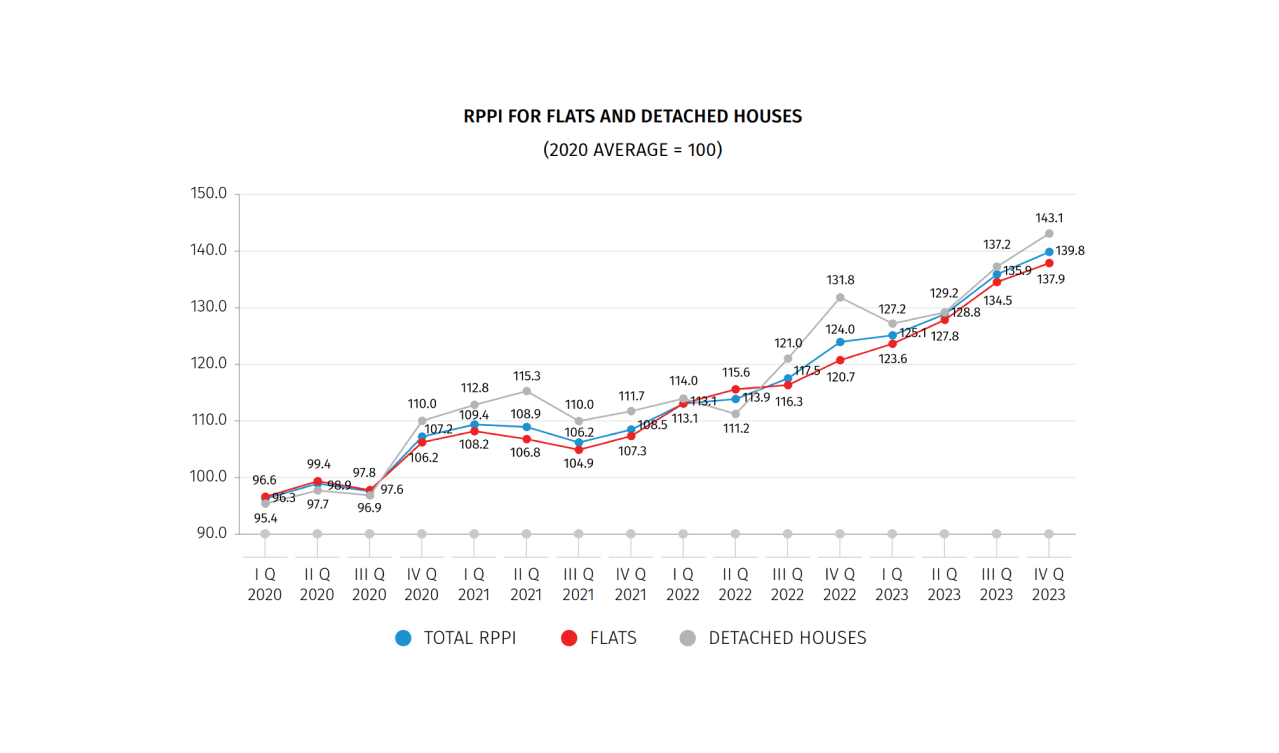 Increase in prices for new buildings over 3 years