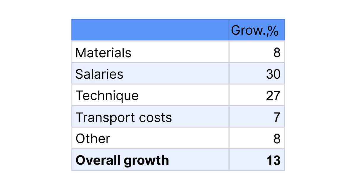 Construction costs in Georgia 2022-2023
